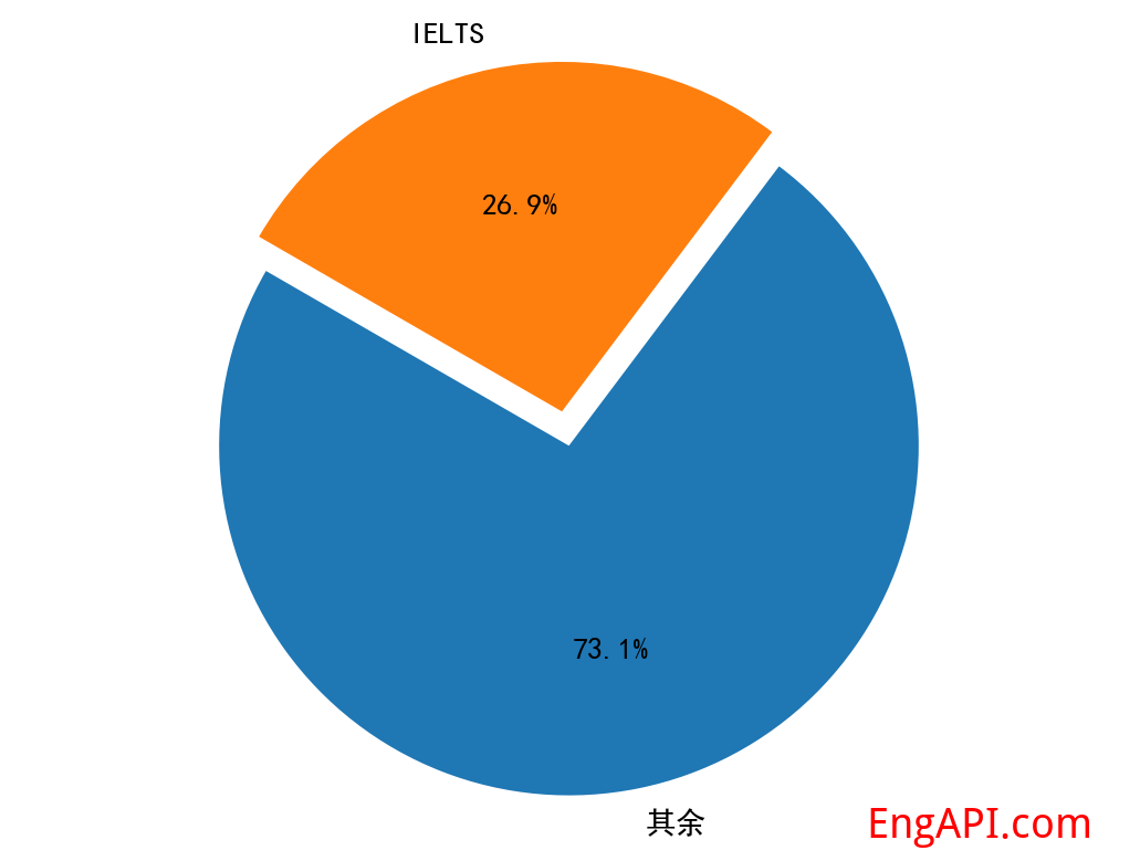 ielts