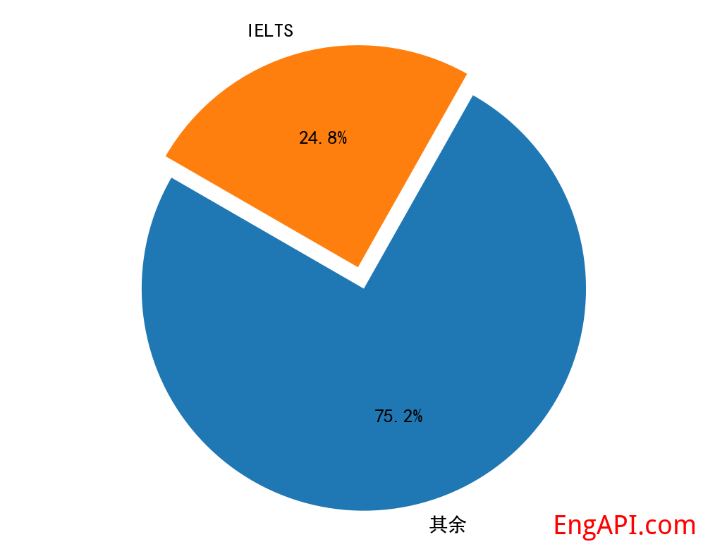 ielts