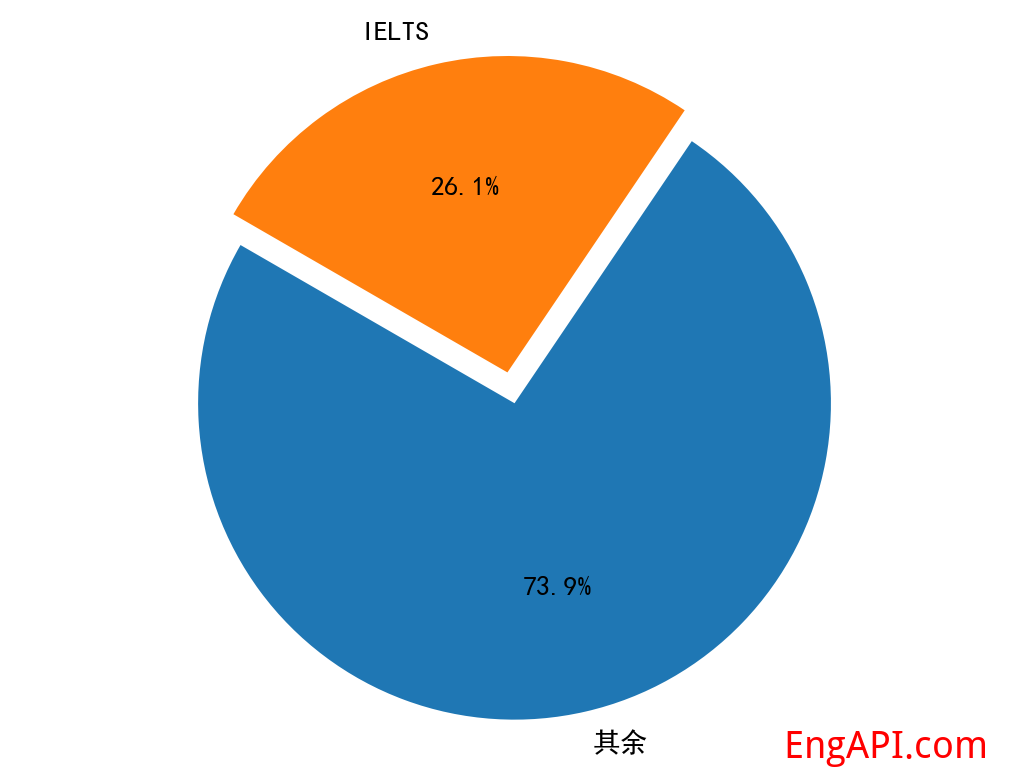 ielts