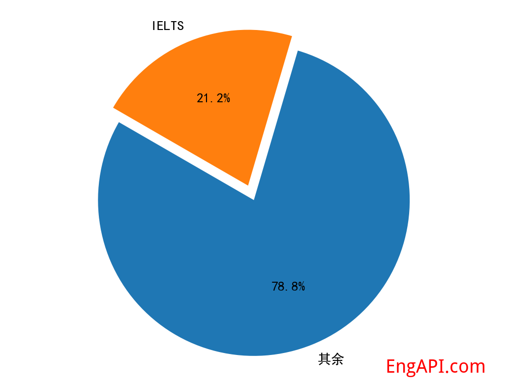 ielts