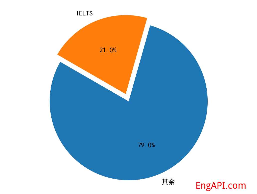 ielts