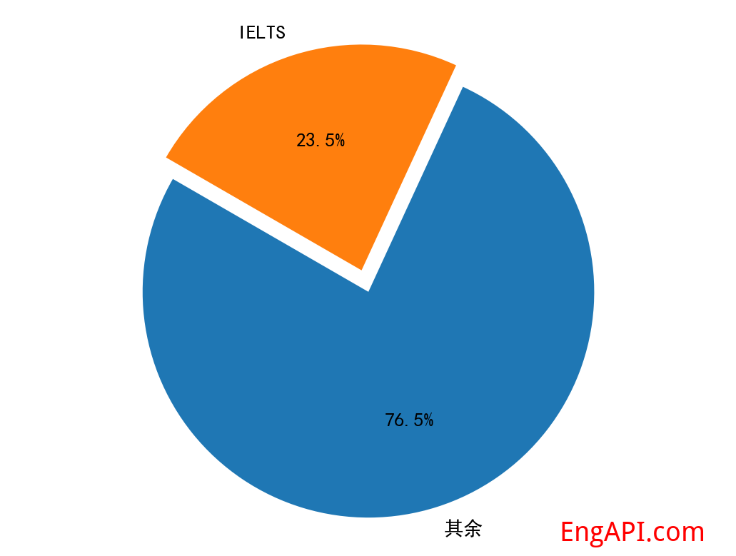 ielts