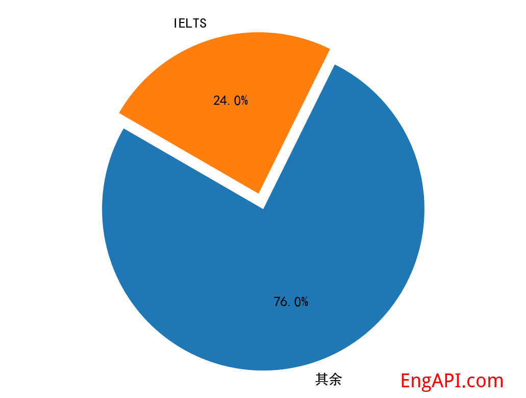 ielts