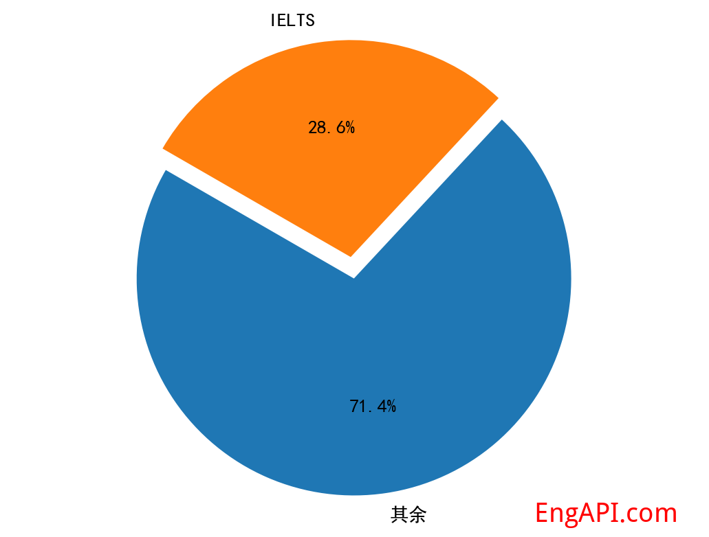 ielts