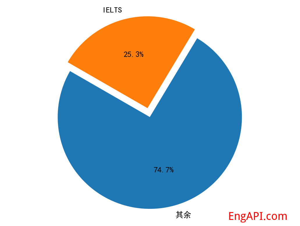 ielts