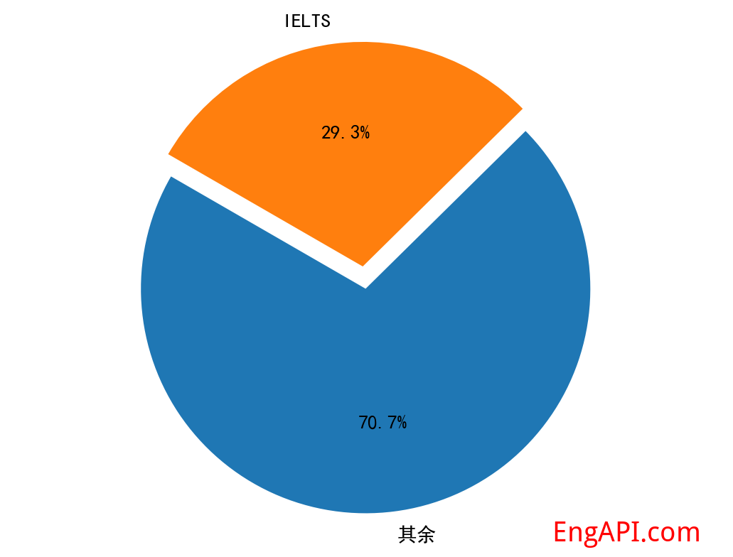 ielts