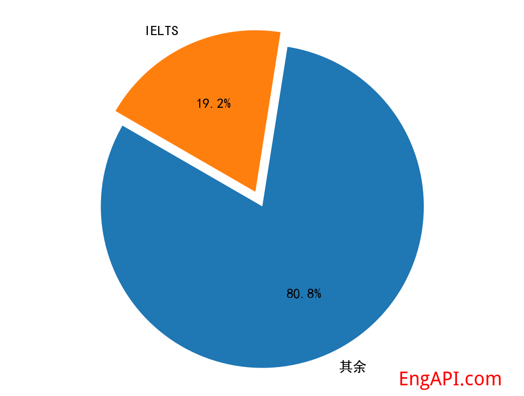 ielts