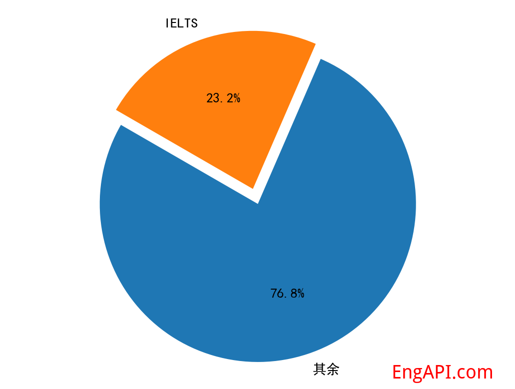 ielts