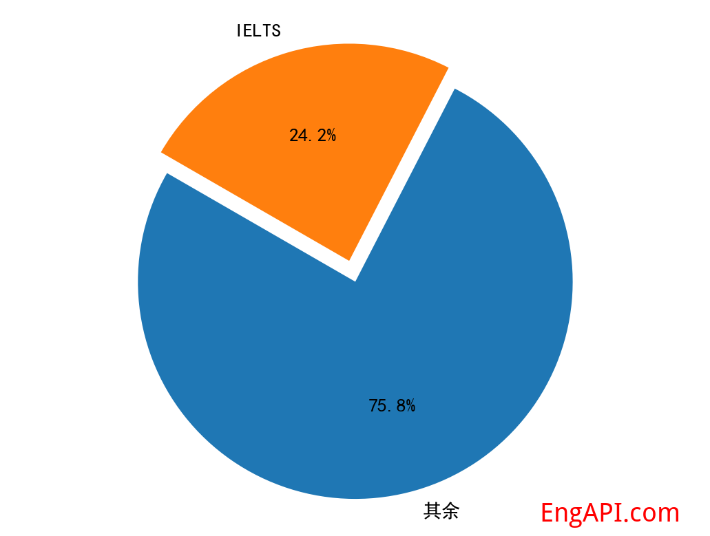 ielts