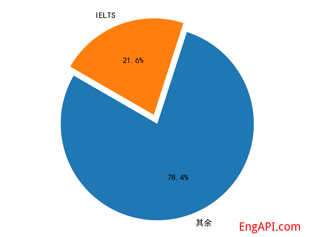 ielts