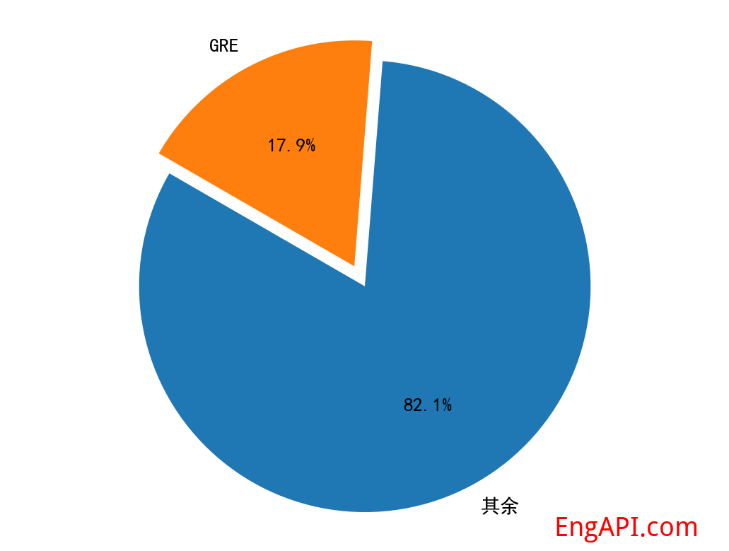gre