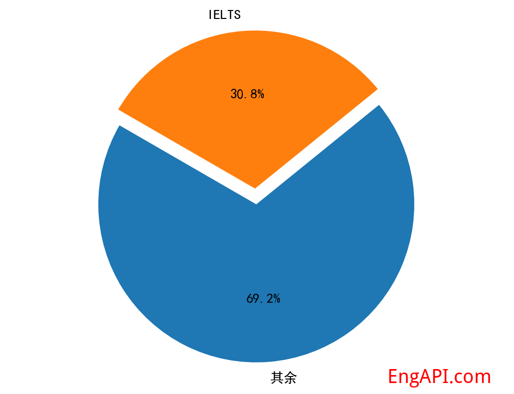 ielts
