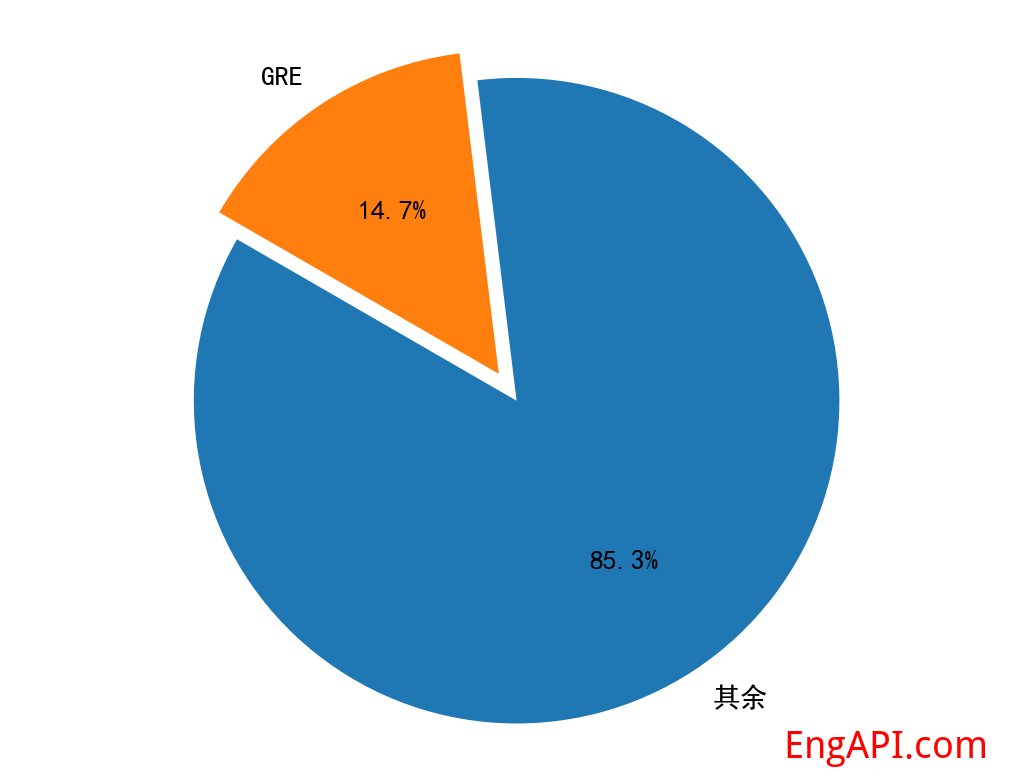 gre